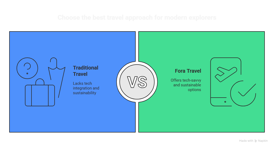fora travel